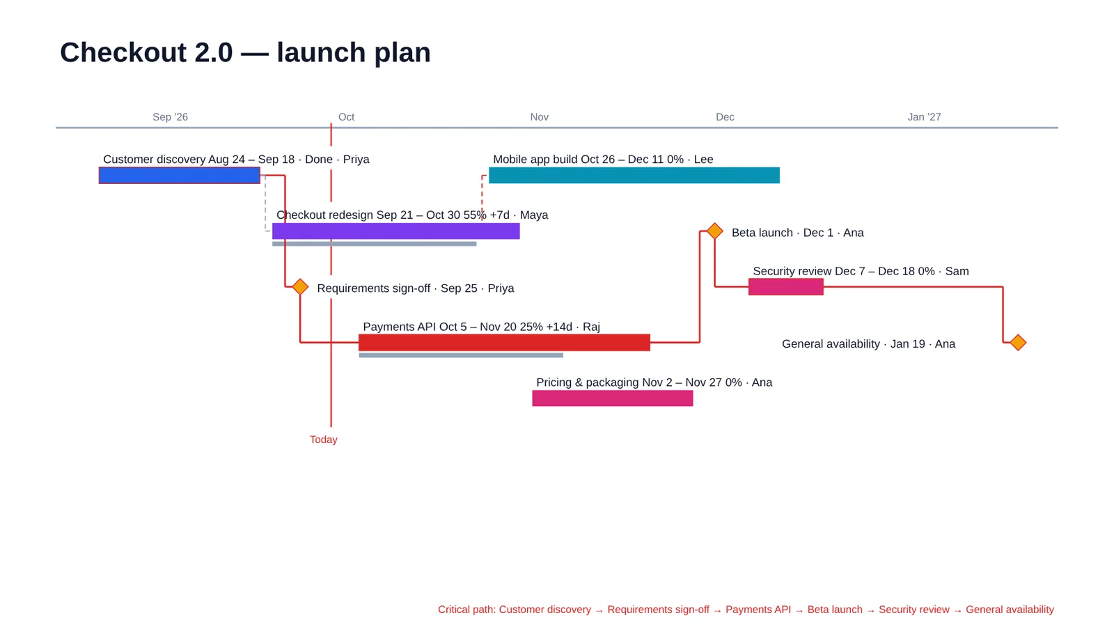 Timeline with the critical path outlined in red: Customer discovery, Requirements sign-off, Payments API, Beta launch, Security review, General availability