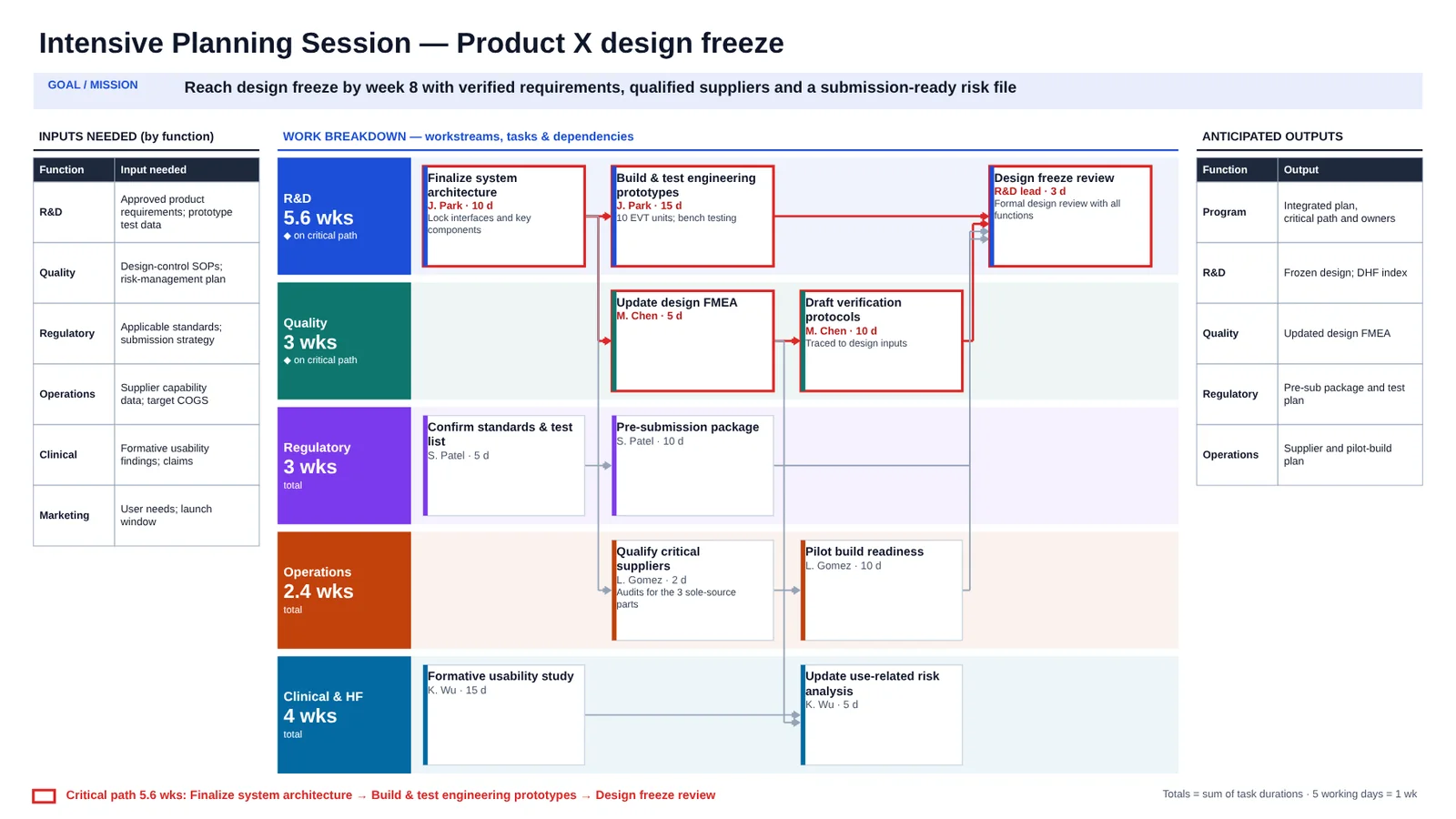 IPS board: goal, inputs by function, workstreams of task cards with owners and durations, totals per workstream in weeks, and the critical path outlined in red
