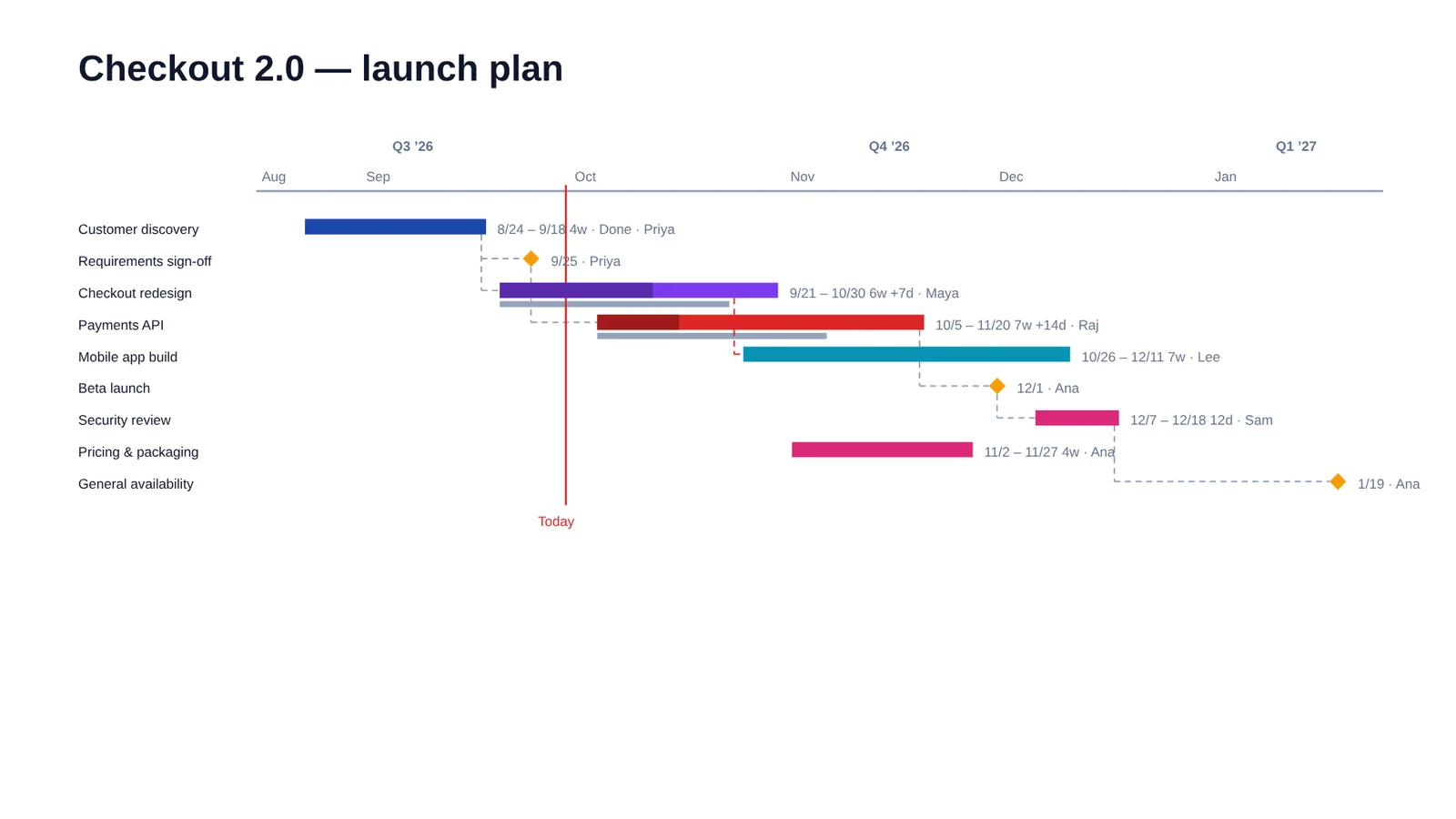 Detailed Gantt look