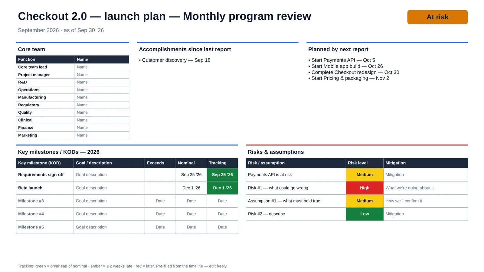 Monthly program review slide: core team, accomplishments, plans, milestones and risks