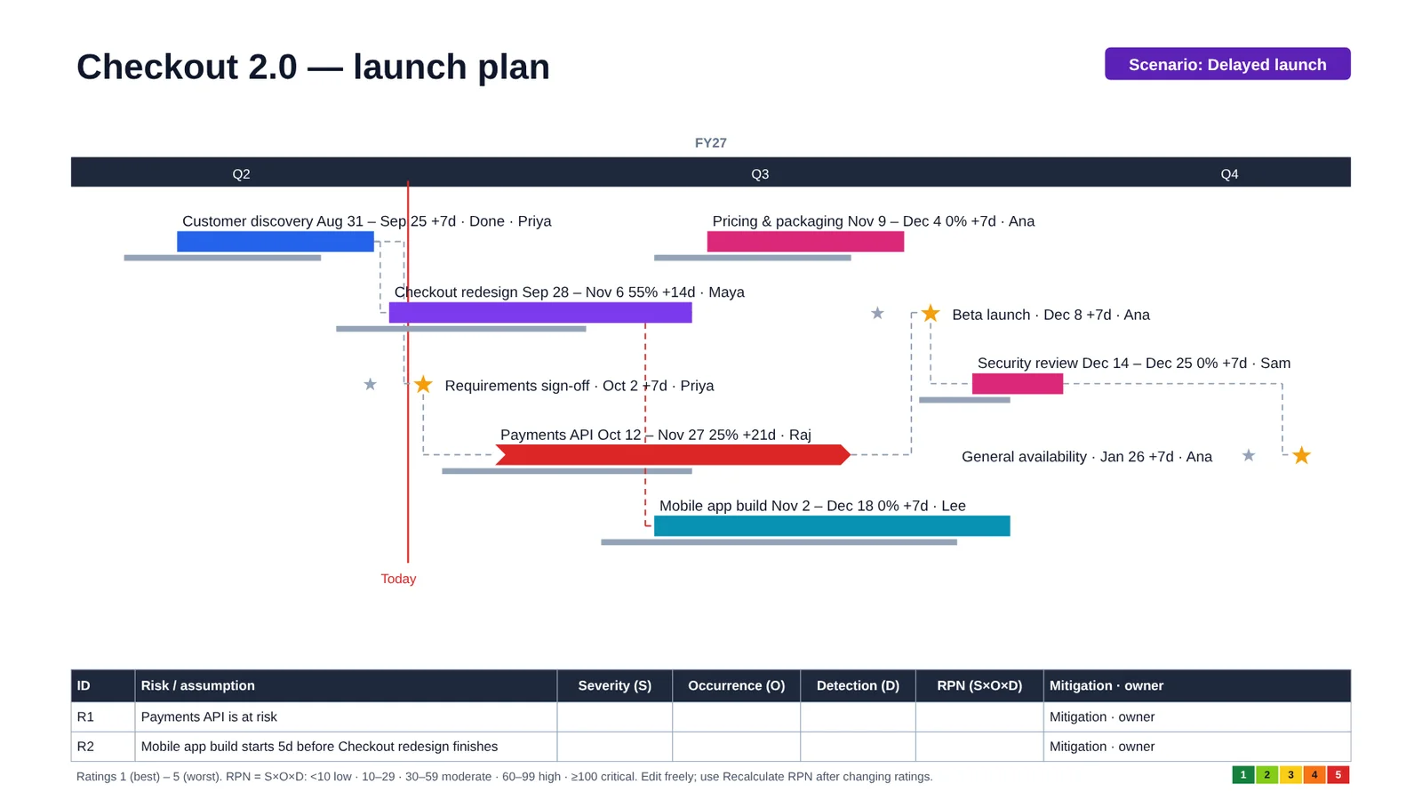 Delayed-launch scenario with plan bars ghosted beneath the new dates