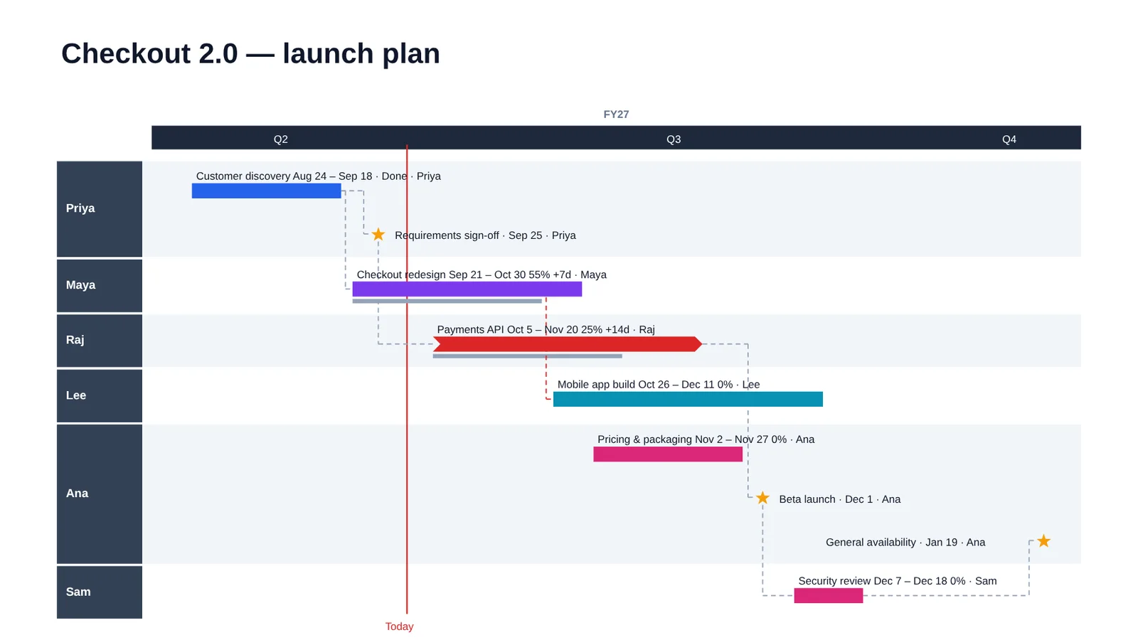 Timeline with swimlanes by owner: Priya, Maya, Raj, Lee, Ana and Sam