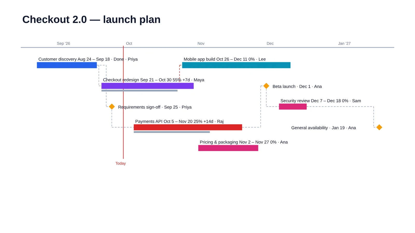 Timeline slide: tasks with owners and percent complete, milestones, dependencies and a Today line