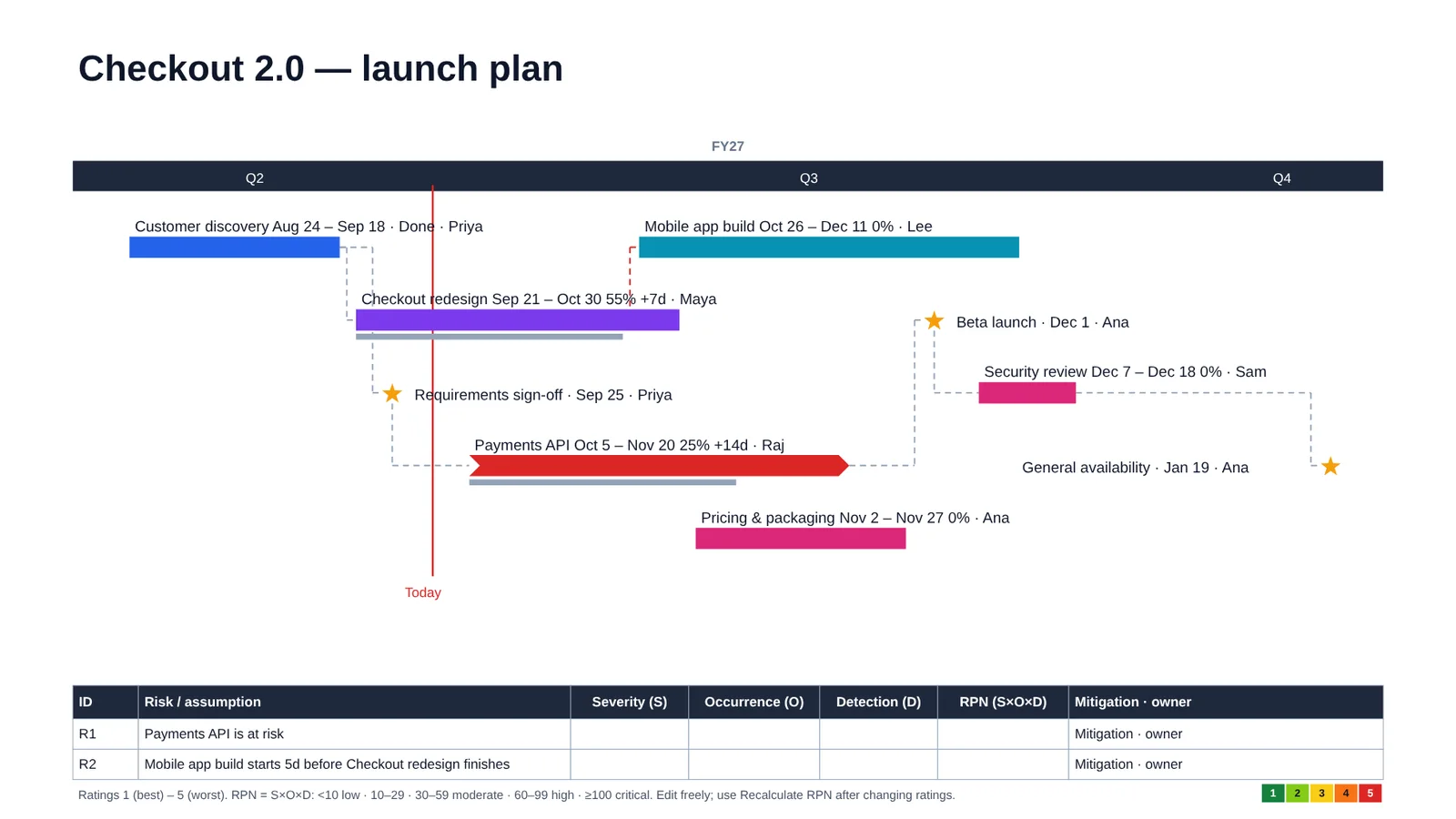 The same timeline after an update from Excel, with a new item and a risk table below